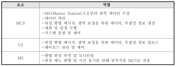 지상국의 각 요소별 주요 역할