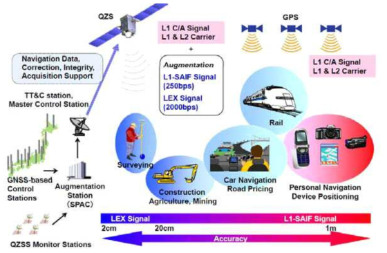 QZSS 서비스 구성(Choy, Real-Time Precise Point Positioning Utilizing the Japanese QZSS LEX corrections, PPP Workshop, ‘13)