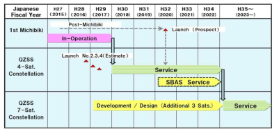 QZSS 위성 발사 및 서비스 계획(QSS, Project Overview of QZSS, PNT Advisory Board, ‘15)