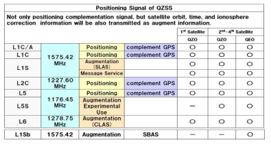 QZSS 개발 계획(QSS, Project Overview of QZSS, PNT Advisory Board, ‘15)