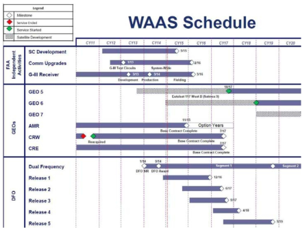 WAAS 현대화 계획 (FAA, IWG 26, ‘14)