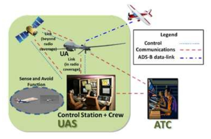 UAS elements in the NextGen NAS(FAA, 2012)