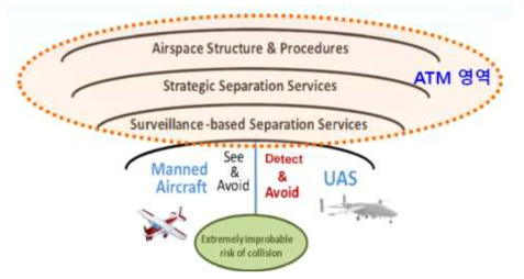 Layered Approach for Collision Avoidance 및 ATM(항공교통관리) 영역 구분 (FAA, 2012)