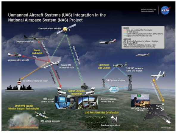 NASA의 UAS Integration into NAS 프로젝트의 운용개념도 (NASA)