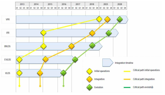 RPAS Integration Timeline (European RPAS Steering Group, 2013)