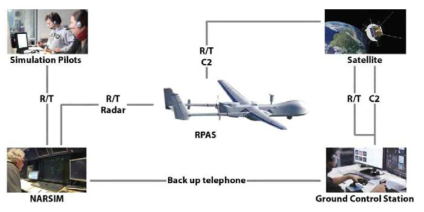 RPAS Integration Demonstration - Simulation Architecture(Dirk-Roger Schmitt)