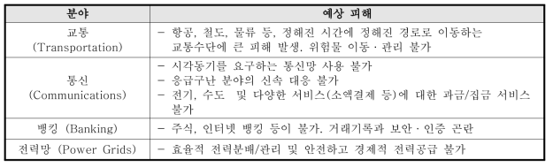 위성항법 시스템 장애에 따른 예상 피해