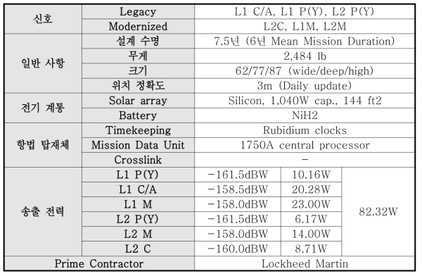 Block IIR/IIR-M 위성군 특징