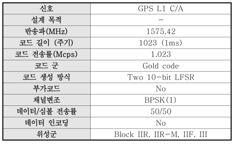 GPS L1 C/A 신호 특징