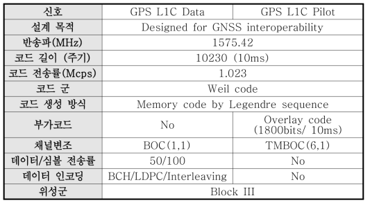 GPS L1C 신호 특징