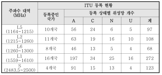 주파수 대역별 정지궤도(동경 55도 ~ 180도) 위성 ITU 등록 현황