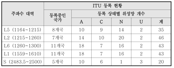 주파수 대역별 비정지궤도 위성 ITU 등록 현황