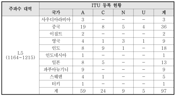 L5 대역 정지궤도(동경 55도 ~ 180도) 위성 ITU 등록 현황