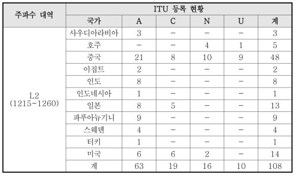 L2 대역 정지궤도(동경 55도 ~ 180도) 위성 ITU 등록 현황