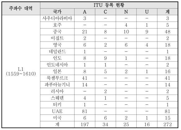 L1 대역 정지궤도(동경 55도 ~ 180도) 위성 ITU 등록 현황