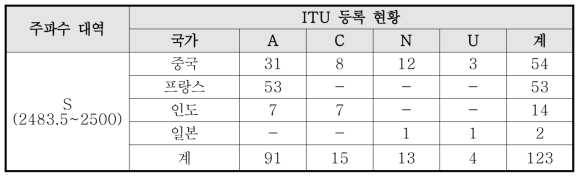 S 대역 정지궤도(동경 55도 ~ 180도) 위성 ITU 등록 현황