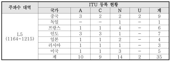 L5 대역 비정지궤도 위성 ITU 등록 현황