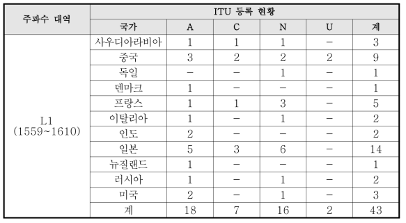 L1 대역 비정지궤도 위성 ITU 등록 현황