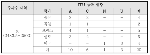 S 대역 비정지궤도 위성 ITU 등록 현황