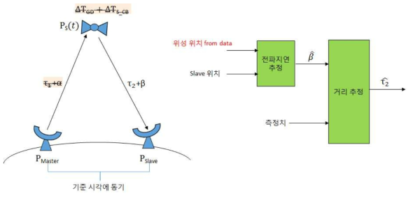 고정 사용자 관점에서의 거리추정 절차