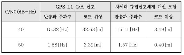 신호 추적 성능 요약