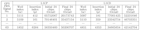 GPS L1C Ranging 코드 파라미터