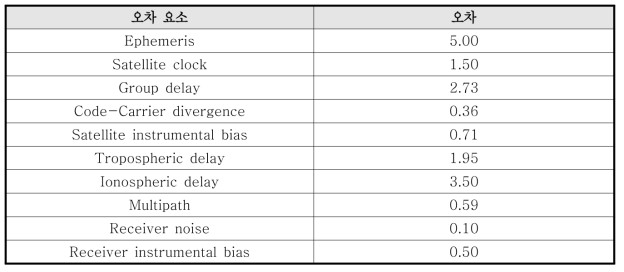 UERE Budget 및 시뮬레이션 모델