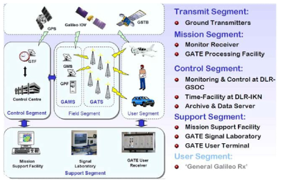 GATE 시스템의 구성 및 기능 요약