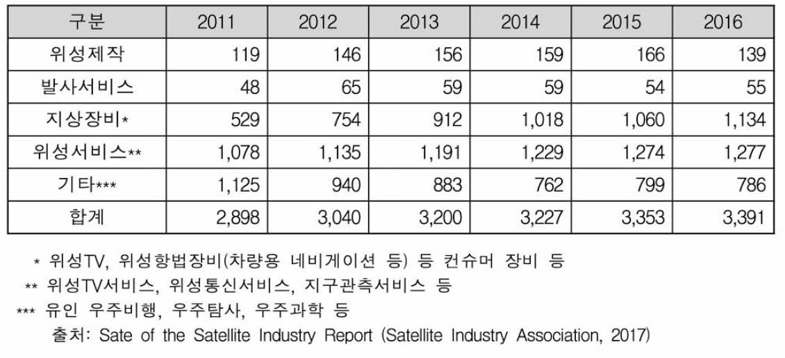 글로벌 우주산업 규모 [단위: 억 달러]