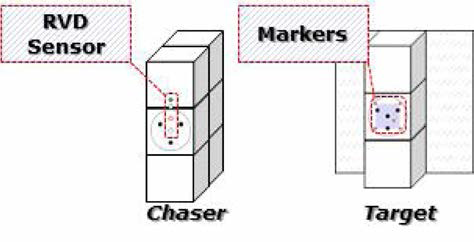 Chaser 및 Target 에 착장될 RVD 센서 및 마커의 위치
