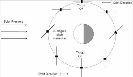 Orbital Maneuver of LightSail-1