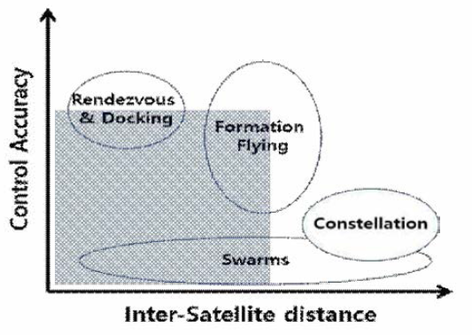 Formation Flying 형태에 따른 위성간 통신 범위 및 제어 정확도