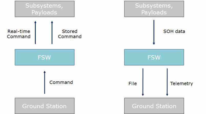 Basic Functions of FSW