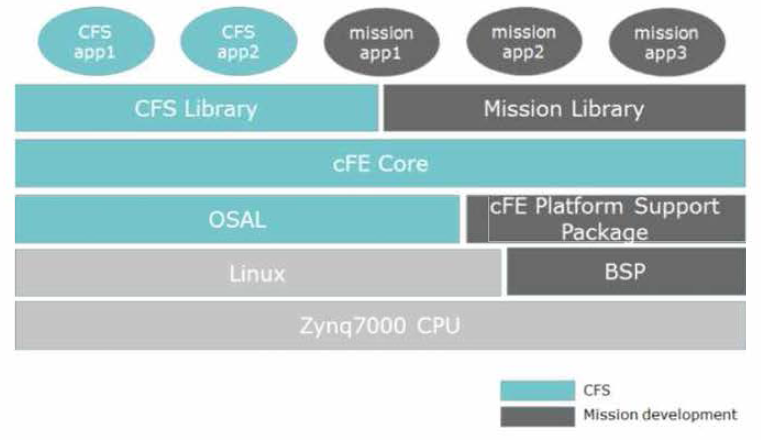 Layered Architecture of CFS based software