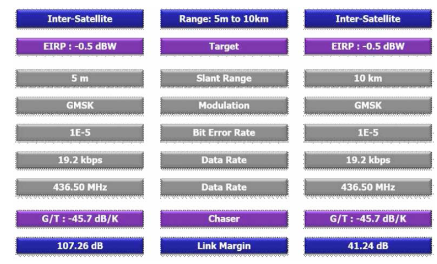 KARDSAT RF Inter-satellite Link Analysis at relative distance at 5m & 10km