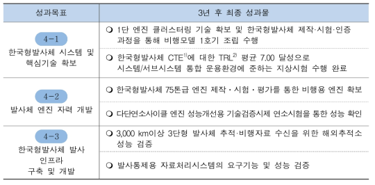 전략목표4의 성과목표