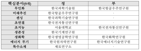 미래국방 기초원천 R&D 기획사업 핵심분야 별 담당 기관