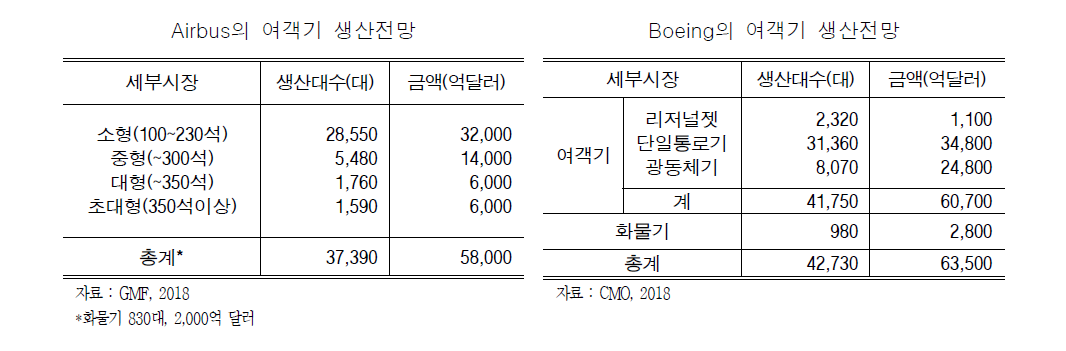 Airbus와 Boeing의 여객기 생산전망(2018~2037)