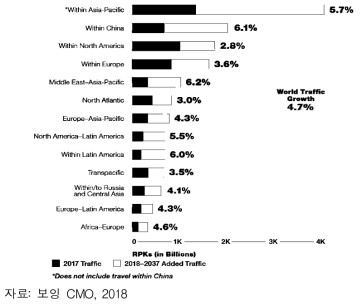 지역별 항공교통 성장 전망