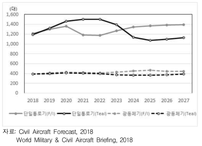 대형여객기 생산대수 전망(2018-2027)