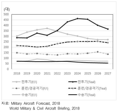 군용항공기 생산대수 전망(2018-2027)
