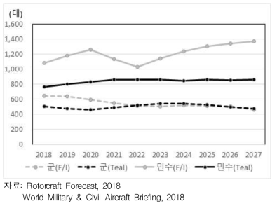 회전익기 생산대수 전망(2018-2027)