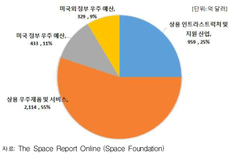 2017년 우주경베 분야별 규모
