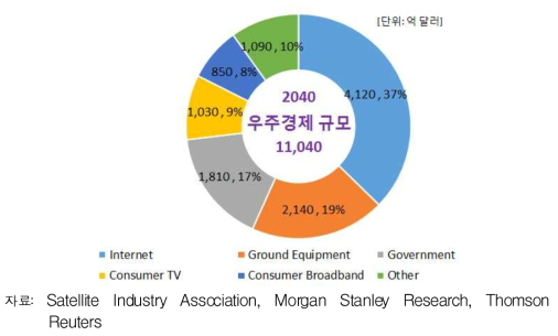 2040 우주경제 규모 추정치