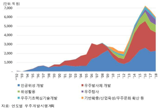 우리나라 우주개발 예산 추이