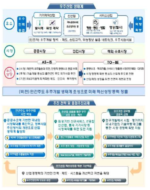 대한민국 우주산업 전략의 비전, 추진전략 및 중점추진과제