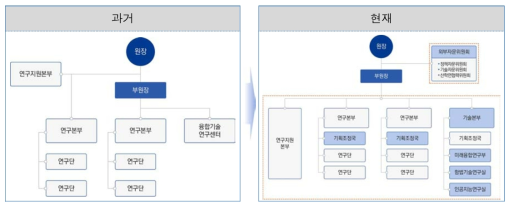 연구원 조직운영 변화