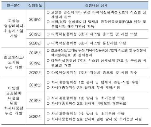 성과목표 2-1 상세내용