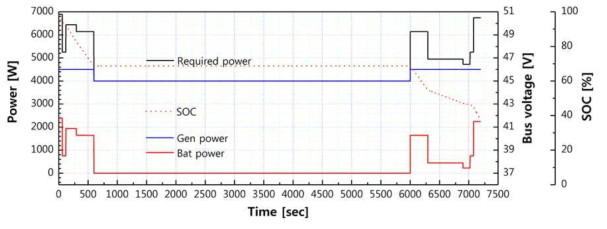 로이터링 시 요구동력 4.0 kW 조건에서 정격 발전출력이 4.0 kW이며, 이외 구간에서 정격 발전출력이 4.5 kW일 경우