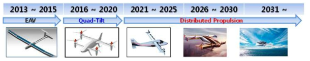 미래 비행체용 전기동력 추진시스템 기술개발 계획